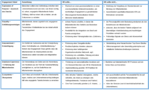 Mitarbeitendenengagements in Zeiten der "Grossen Resignation" Tabelle 1
